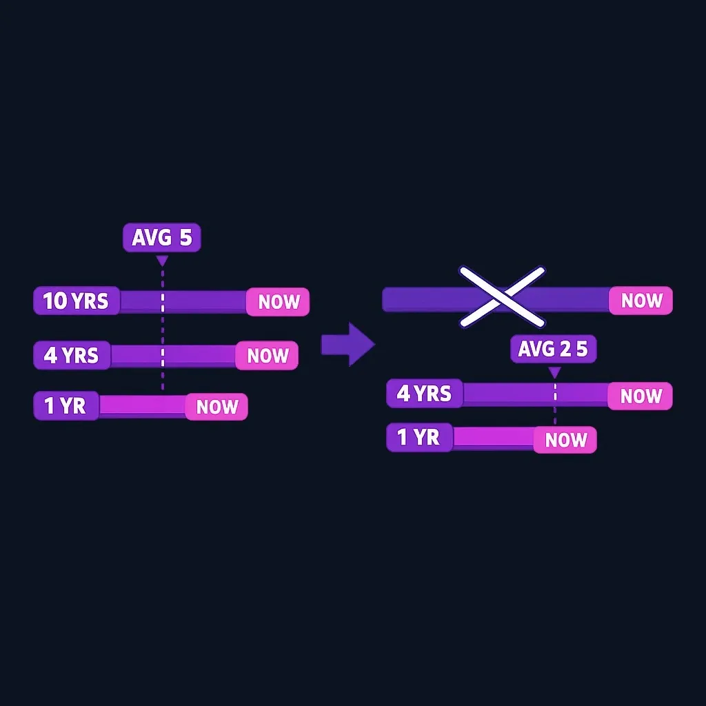 Timeline showing three card bars, with the oldest removed and the average age marker moving shorter.