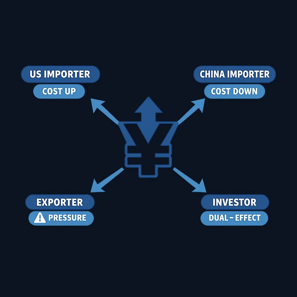 Diagram showing the opposing economic effects of a stronger yuan on different market participants