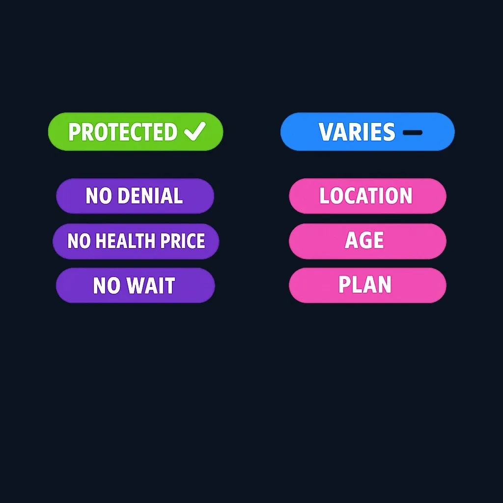 Comparison showing what guaranteed issue protects versus what it does not control