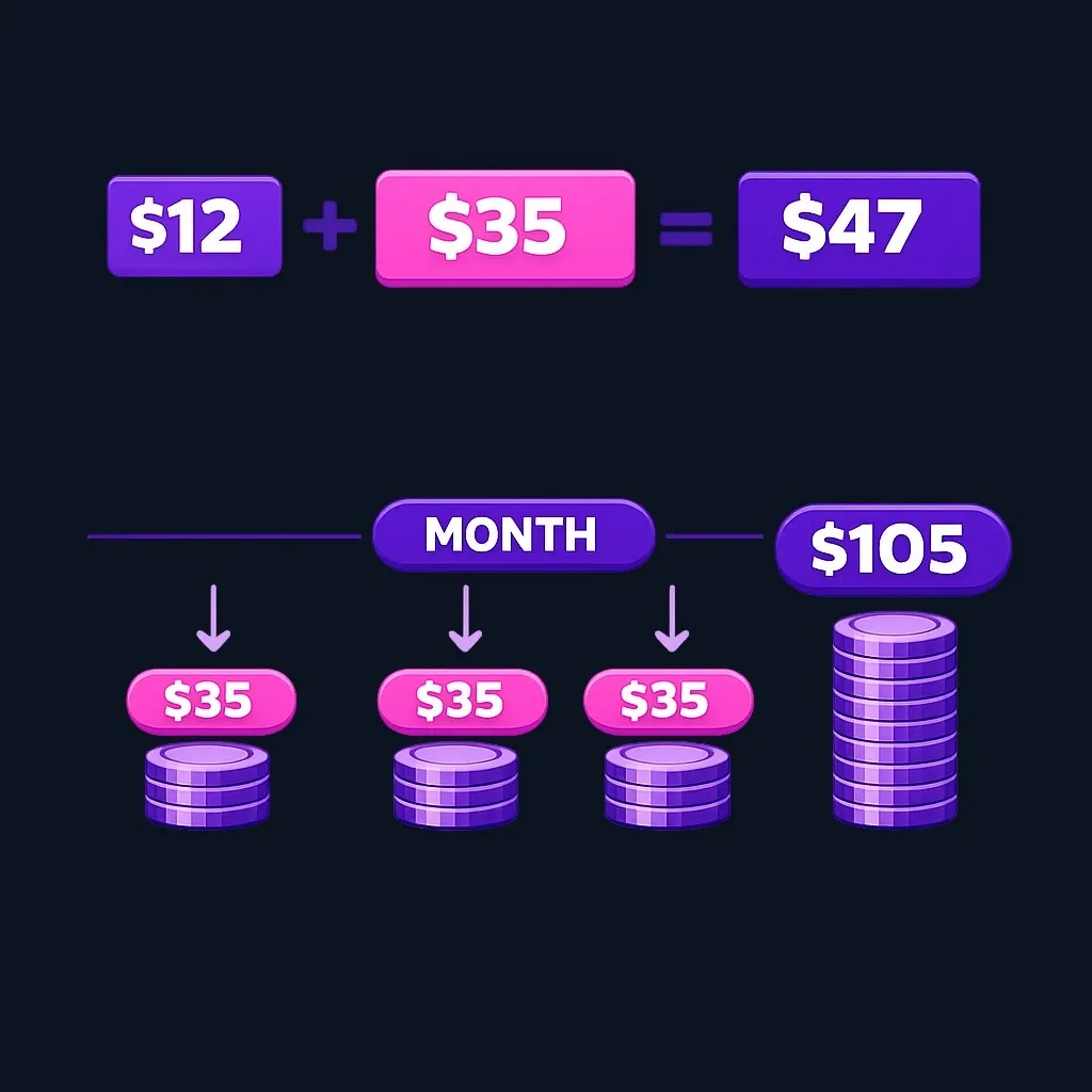 Diagram showing a $12 shortfall plus a $35 fee, then three $35 fees stacking to $105 in a month.