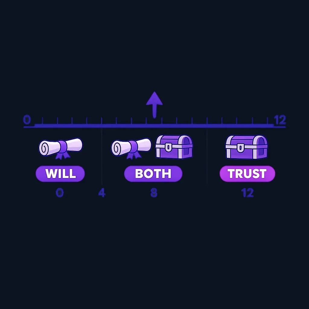 Horizontal gauge from 0 to 12 split into three zones: will, both, and trust