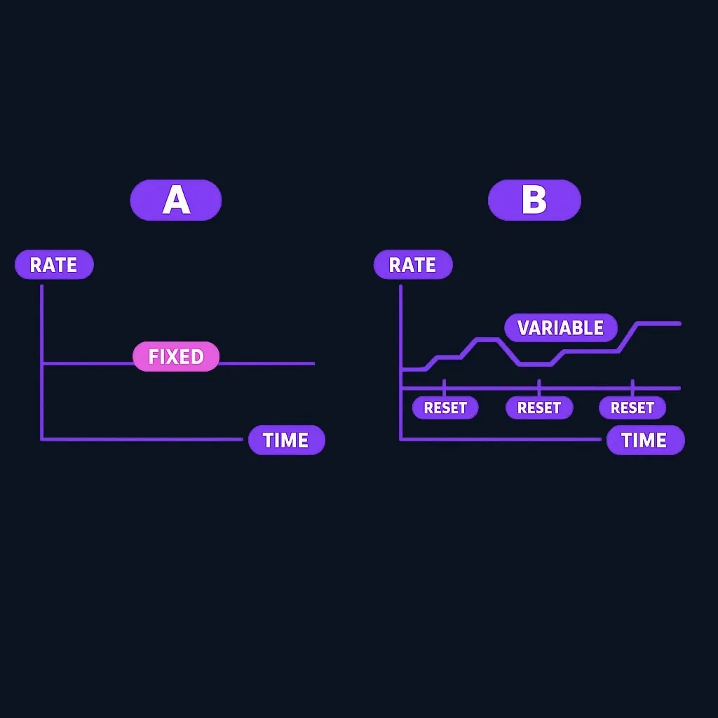 Chart comparing a flat fixed rate line with a stepped variable rate line over time
