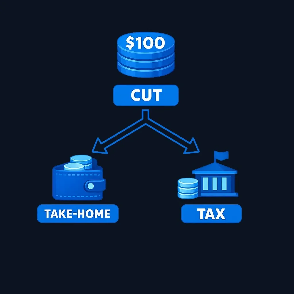 Diagram showing a $100 pre-tax contribution cut splitting into take-home pay and tax withholding