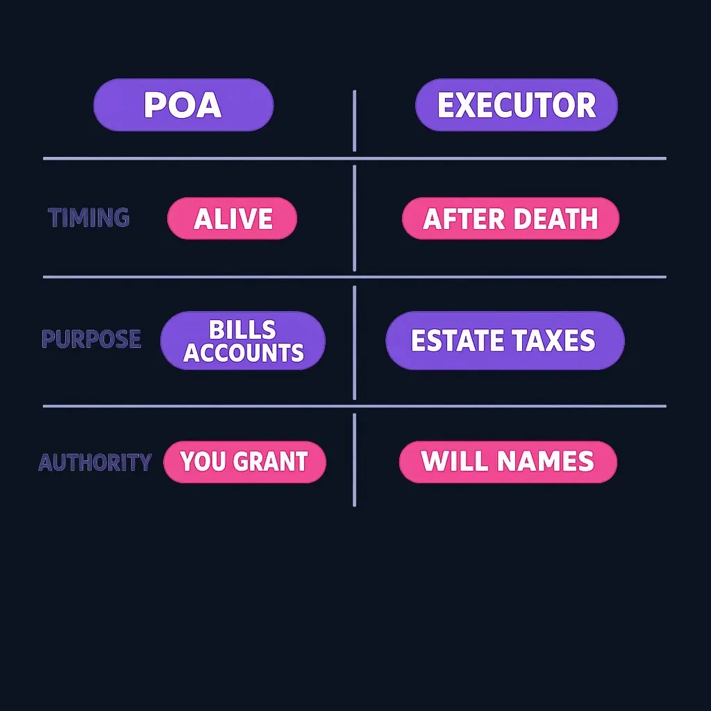 Comparison chart showing key differences between power of attorney and executor roles