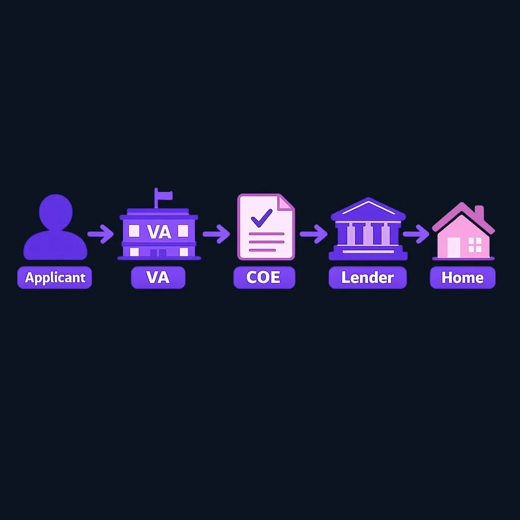 Step-by-step workflow from spouse to VA to COE to lender