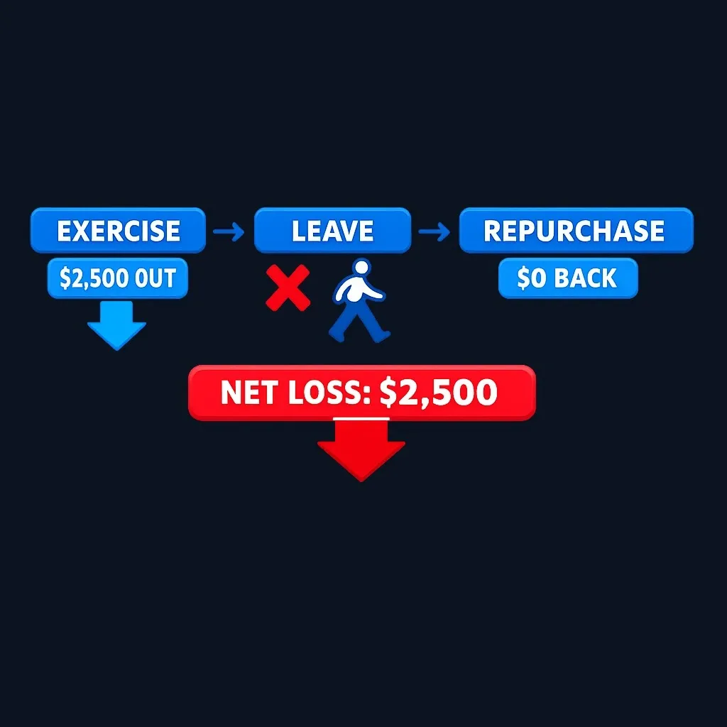 Timeline showing early exercise followed by departure before vesting and resulting cash loss