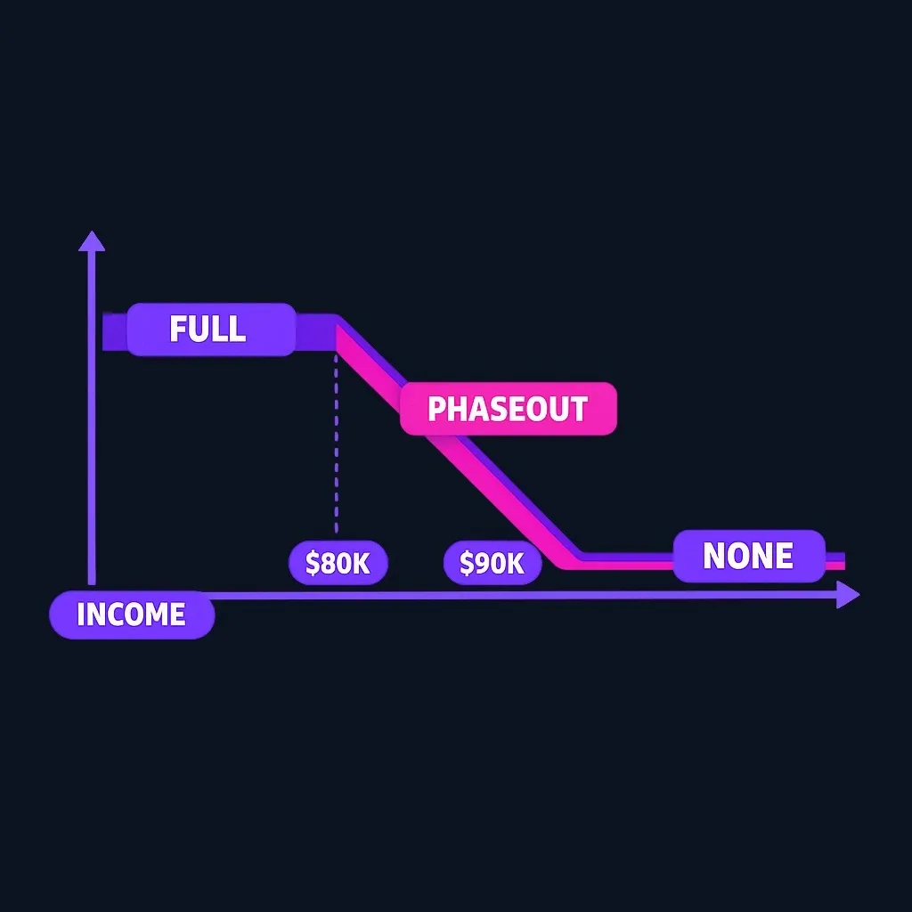 Chart showing the education credit phasing out between $80,000 and $90,000 of income